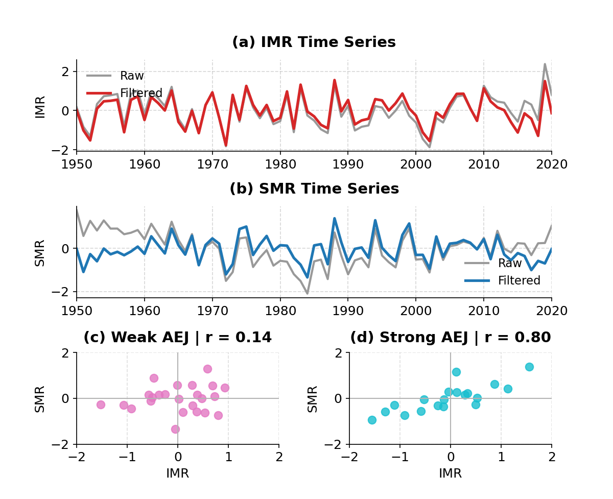AEJ and Monsoon Rainfall Coherence